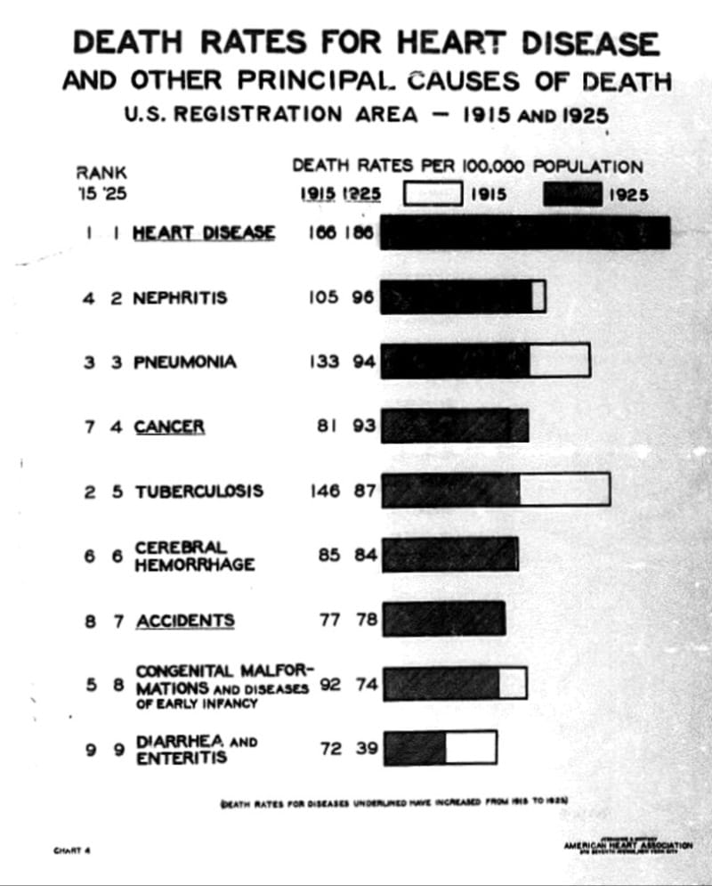 Jessamine Whitney's first statistical report for the AHA, published in 1927. (American Heart Association)